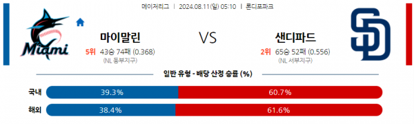 8월11일 0510 MLB 마이애미 샌디에고 해외야구분석 스포츠분석