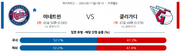 8월11일 0810 MLB 미네소타 클리블랜드 해외야구분석 스포츠분석