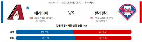 8월11일 0910 MLB 애리조나 필라델피아 해외야구분석 스포츠분석