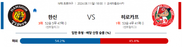 8월 11일 1800 NPB 한신 히로시마 한일야구분석 스포츠분석