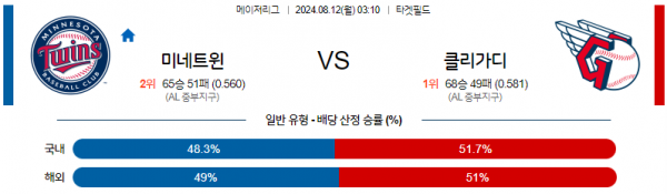 8월12일 0310 MLB 미네소타 클리블랜드 해외야구분석 스포츠분석