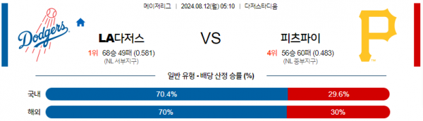 8월12일 0510 MLB LA다저스 피츠버그 해외야구분석 스포츠분석