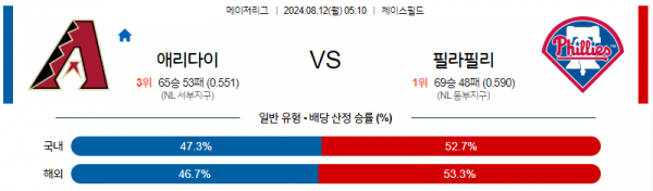 8월12일 0510 MLB 애리조나 필라델피아 해외야구분석 스포츠분석