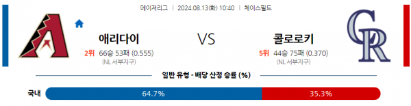 8월13일 1040 MLB 애리조나 콜로라도 해외야구분석 스포츠분석