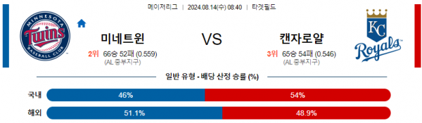 8월14일 0840 미네소타 캔자스시티 MLB프로야구분석 해외스포츠