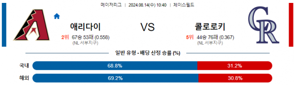 8월14일 1040 애리조나 콜로라도 MLB프로야구분석 해외스포츠