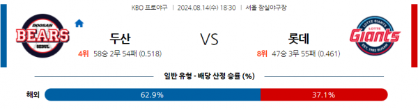 8월 14일 1830KBO 두산 롯데 한일야구분석 스포츠분석