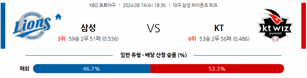 8월 14일 1830 KBO 삼성 KT 한일야구분석 스포츠분석