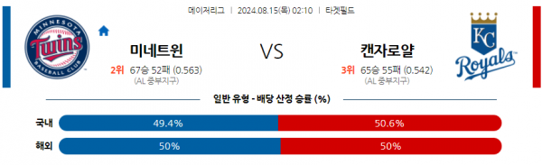 8월15일  0210 MLB 미네소타 캔자스시티 해외야구분석 스포츠분석