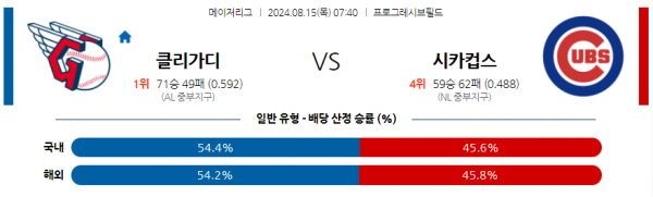 8월15일 0740 MLB 클리블랜드 시카고컵스 해외야구분석 스포츠분석