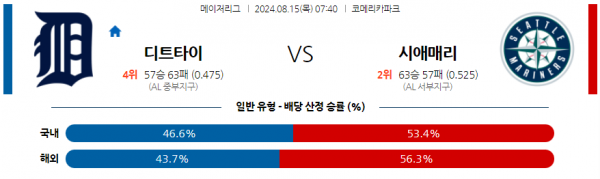 8월15일 0740 MLB 디트로이트 시애틀 해외야구분석 스포츠분석