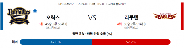 8월 15일 1800 NPB 오릭스 라쿠텐 한일야구분석 스포츠분석