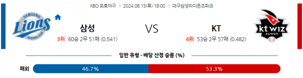 8월 15일 1800 KBO 삼성 KT 한일야구분석 스포츠분석