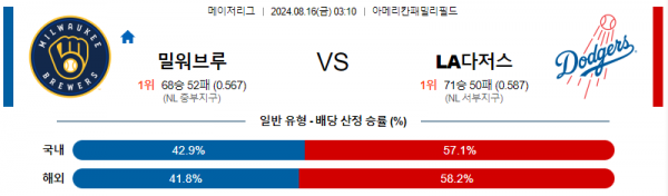 8월16일 0310 MLB 밀워키 LA다저스 해외야구분석 스포츠분석