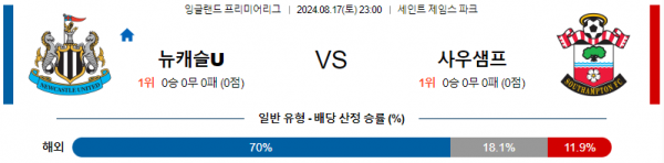 8월17일 EPL 뉴캐슬 사우샘프턴 해외축구분석 스포츠분석