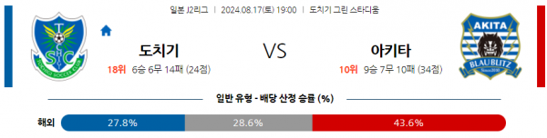 8월17일 J리그2 도치기 아키타 아시아축구분석 스포츠분석