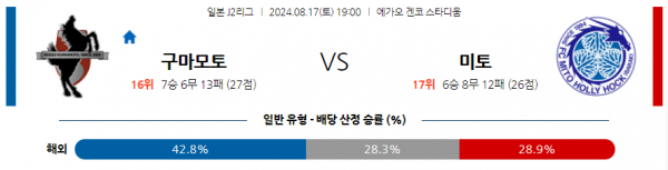 8월17일 J리그 구마모토 미토 아시아축구분석 스포츠분석