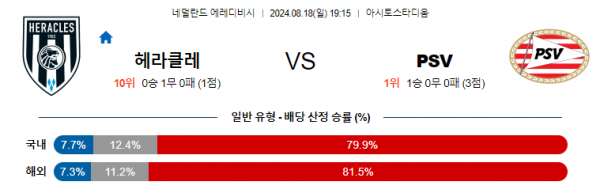 8월18일 에레디비시 헤라클레스 아인트호벤 해외축구분석 스포츠분석