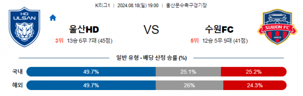 8월18일 K리그 울산 수원FC 아시아축구분석 스포츠분석