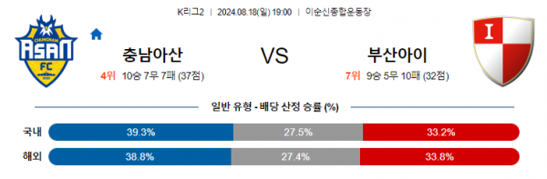 8월18일 K리그2 충남아산 부산 아시아축구분석 스포츠분석