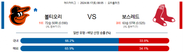 8월17일 0805 MLB 볼티모어 보스턴 해외야구분석 스포츠분석