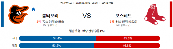 8월18일 0805 MLB 볼티모어 보스턴 해외야구분석 스포츠분석