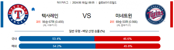 8월18일 0805 MLB 텍사스 미네소타 해외야구분석 스포츠분석