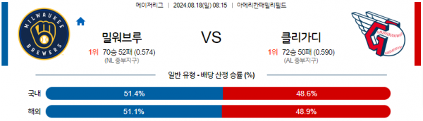 8월18일 0815 MLB 밀워키 클리블랜드 해외야구분석 스포츠분석