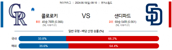 8월18일 0910 MLB 콜로라도 샌디에이고 해외야구분석 스포츠분석