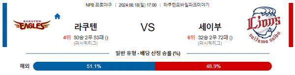 8월 18일 1700 NPB 라쿠텐 세이부 한일야구분석 스포츠분석