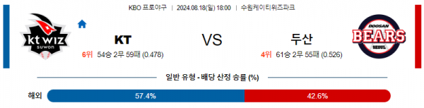 8월 18일 1800 KBO KT 두산 한일야구분석 스포츠분석