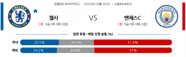 8월19일 EPL 첼시 맨체스터 시티 해외축구분석 스포츠분석