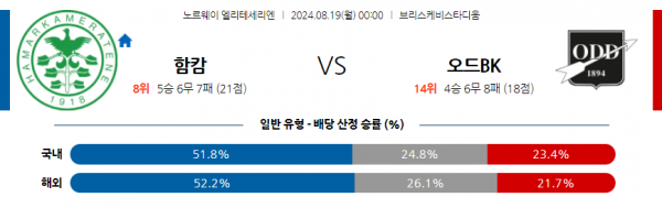 8월19일 노르웨이 1부 함캄 오드 BK 해외축구분석 스포츠분석