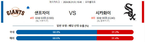 8월21일 1045 샌프란시스코 시카고화이트 MLB프로야구분석 해외스포츠