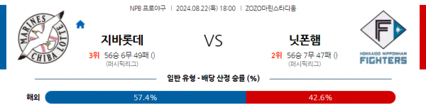 8월 22일 1800 NPB 지바롯데 니혼햄 한일야구분석 스포츠분석