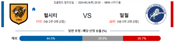 8월24일 잉글랜드챔피언쉽 헐시티 밀월 해외축구분석 스포츠분석