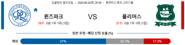 8월24일 잉글랜드챔피언쉽 퀸즈파크 플리머스 해외축구분석 스포츠분석