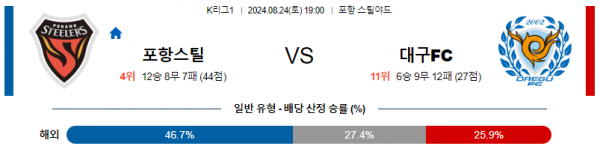 8월24일 K리그 포항 대구 아시아축구분석 스포츠분석