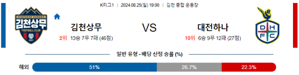 8월25일 K리그 김천 대전 아시아축구분석 스포츠분석