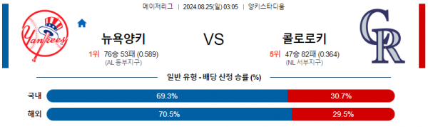 8월25일 0305 MLB 뉴욕양키스 콜로라도 해외야구분석 스포츠분석