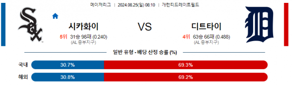 8월25일 0810 MLB 시카고화이트삭스 디트로이트 해외야구분석 스포츠분석