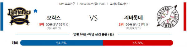 8월 25일 1300 NPB 오릭스 지바롯데 한일야구분석 스포츠분석