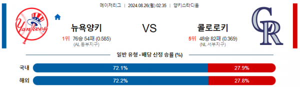 8월26일 0235 MLB 뉴욕양키스 콜로라도 해외야구분석 스포츠분석