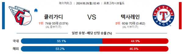 8월26일 0240 MLB 클리블랜드 텍사스 해외야구분석 스포츠분석