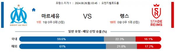 8월26일 리게1 마르세유 랭스 해외축구분석 스포츠분석