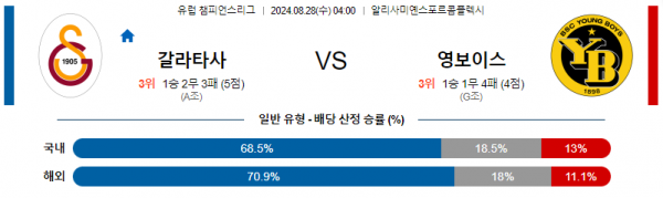 8월28일 유럽챔피언스리그 갈라타사라이 영보이즈 해외축구분석 스포츠분석