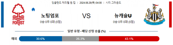 8월29일 잉글랜드캐피탈원컵 노팅엄 뉴캐슬 해외축구분석 스포츠분석