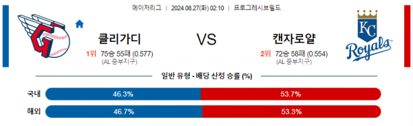 8월27일 0210 MLB 클리블랜드 캔자스시티 해외야구분석 스포츠분석