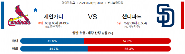 8월28일 0845 MLB 세인트루이스 샌디에고 해외야구분석 스포츠분석