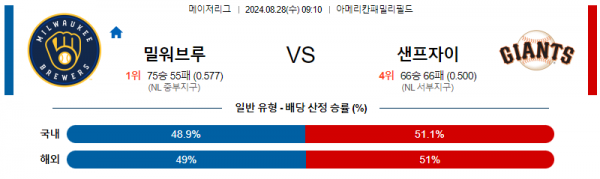 8월28일 0910 MLB 밀워키 샌프란시스코 해외야구분석 스포츠분석